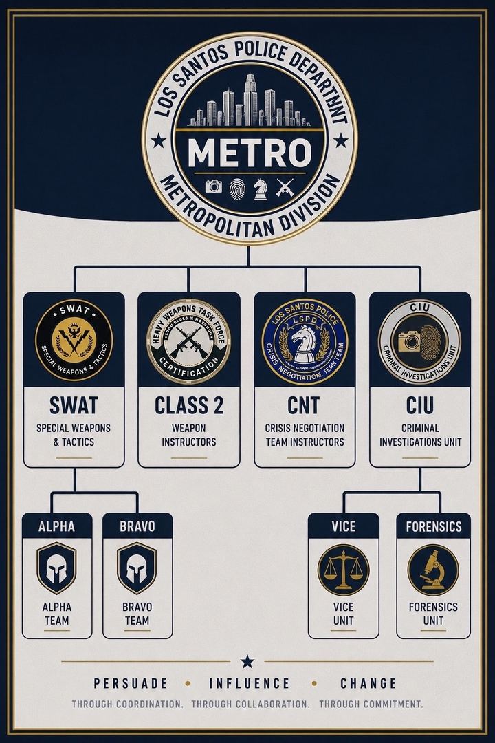 Metropolitan Division organizational chart